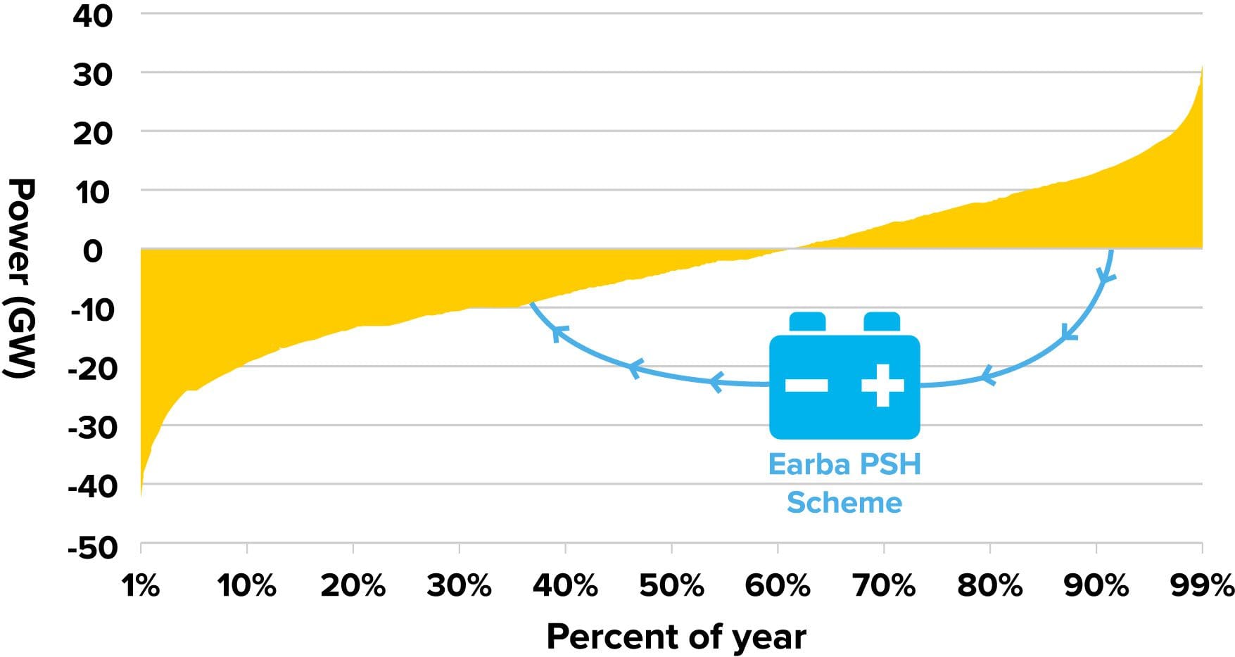 Earba PSH Scheme graphic comparing Power (GW) to Percent of Year. As the percent of Year increases from 1% to 100% so to does the power increase form -50GW to 40GW.